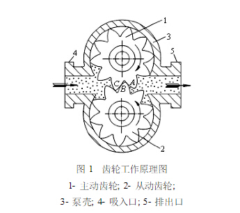 熔體齒輪泵-工作原理 熔體齒輪泵-工作原理